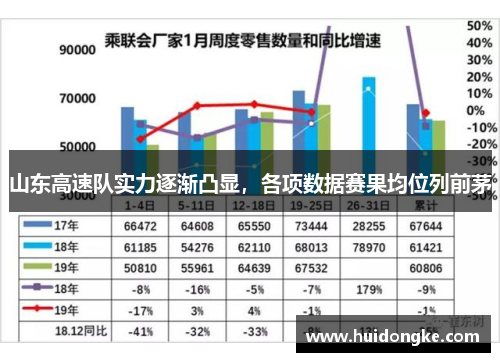 山东高速队实力逐渐凸显，各项数据赛果均位列前茅